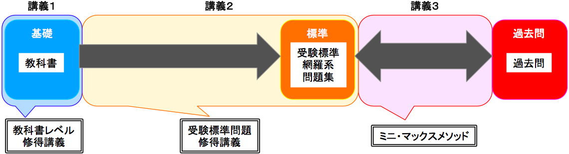 講義メソッド説明図３